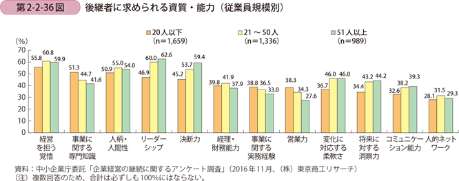 後継者に求められる資質・能力（従業員規模別）