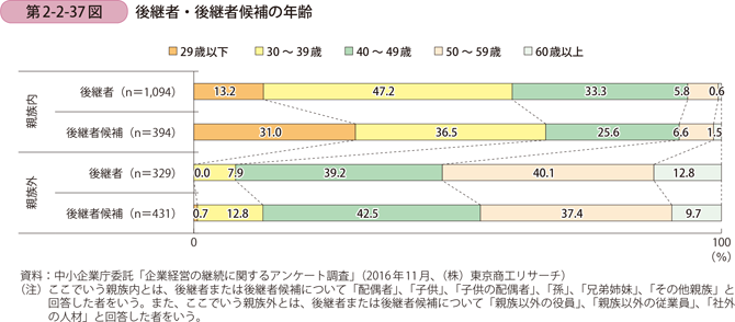 後継者・後継者候補の年齢