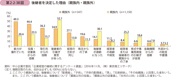 後継者を決定した理由（親族内・親族外）