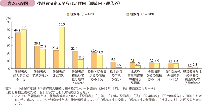 後継者決定に至らない理由（親族内・親族外）