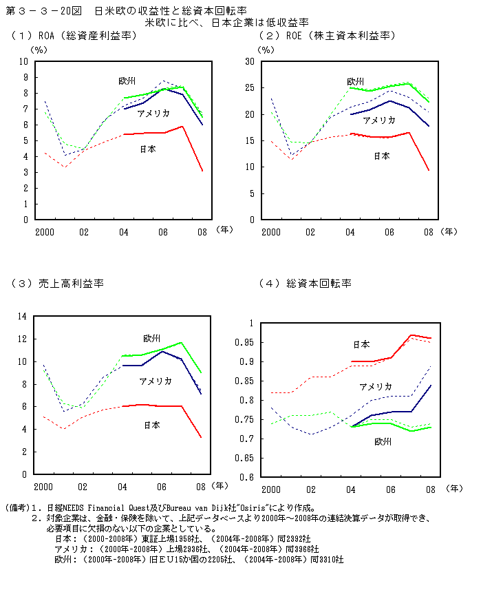 第3-3- 20 図 日米欧の収益性と総資本回転率