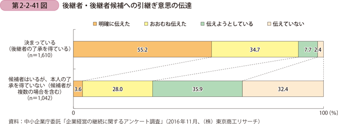 後継者・後継者候補への引継ぎ意思の伝達