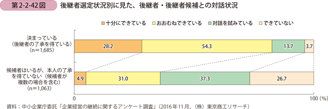 後継者選定状況別に見た、後継者・後継者候補との対話状況