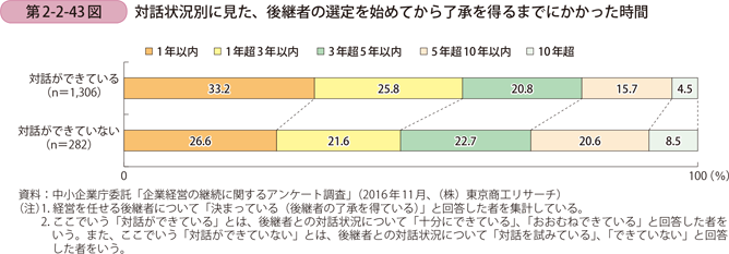 対話状況別に見た、後継者の選定を始めてから了承を得るまでにかかった時間