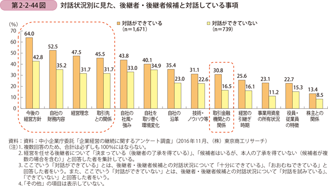 対話状況別に見た、後継者・後継者候補と対話している事項