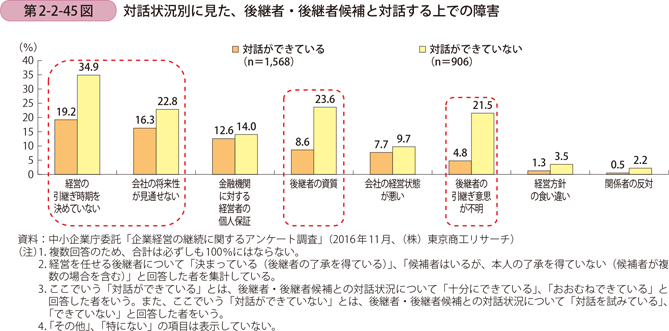 対話状況別に見た、後継者・後継者候補と対話する上での障害