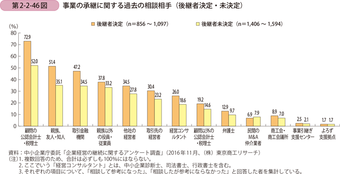 事業の承継に関する過去の相談相手（後継者決定・未決定）