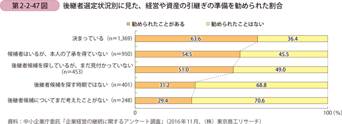 後継者選定状況別に見た、経営や資産の引継ぎの準備を勧められた割合