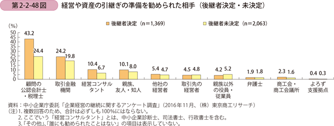 経営や資産の引継ぎの準備を勧められた相手（後継者決定・未決定）