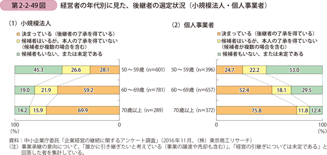 経営者の年代別に見た、後継者の選定状況（小規模法人・個人事業者）