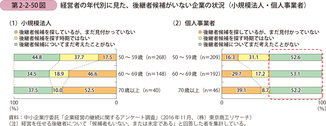 経営者の年代別に見た、後継者候補がいない企業の状況 （小規模法人・個人事業者）