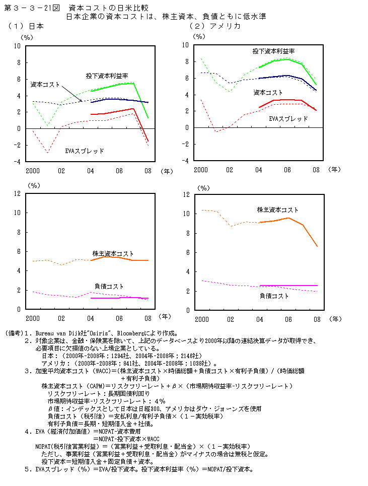 第3-3- 21 図 資本コストの日米比較