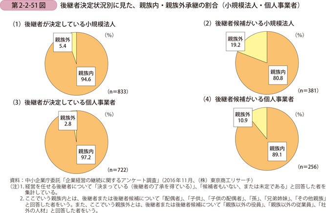 後継者決定状況別に見た、親族内・親族外承継の割合（小規模法人・個人事業者）