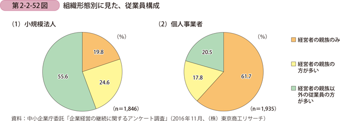 組織形態別に見た、従業員構成