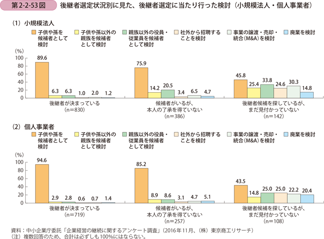 後継者選定状況別に見た、後継者選定に当たり行った検討 （小規模法人・個人事業者）