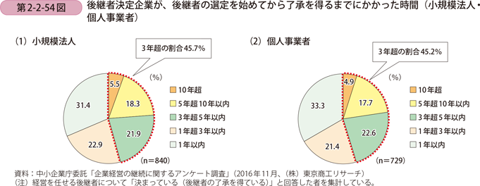 後継者決定企業が、後継者の選定を始めてから了承を得るまでにかかった時間 （小規模法人・個人事業者）