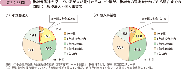 後継者候補を探しているがまだ見付からない企業が、後継者の選定を始めてから 現在までの時間（小規模法人・個人事業者）