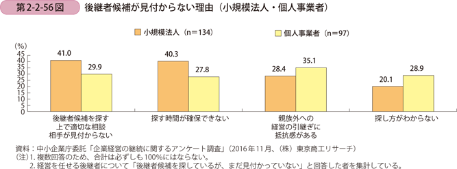 後継者候補が見付からない理由（小規模法人・個人事業者）