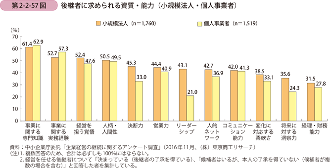 後継者に求められる資質・能力（小規模法人・個人事業者）