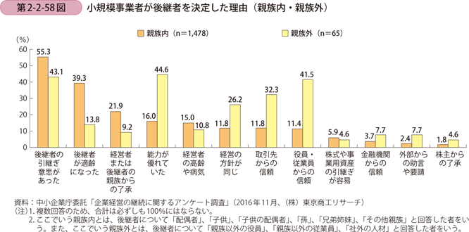 小規模事業者が後継者を決定した理由（親族内・親族外）