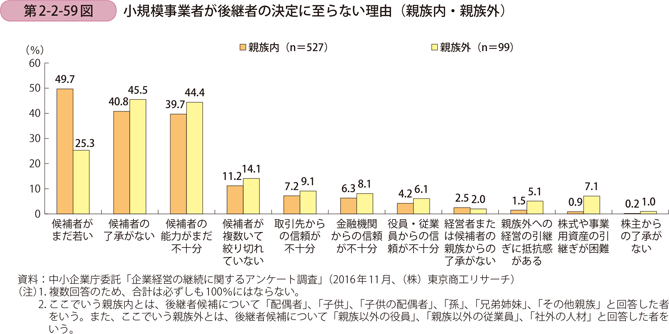 小規模事業者が後継者の決定に至らない理由（親族内・親族外）