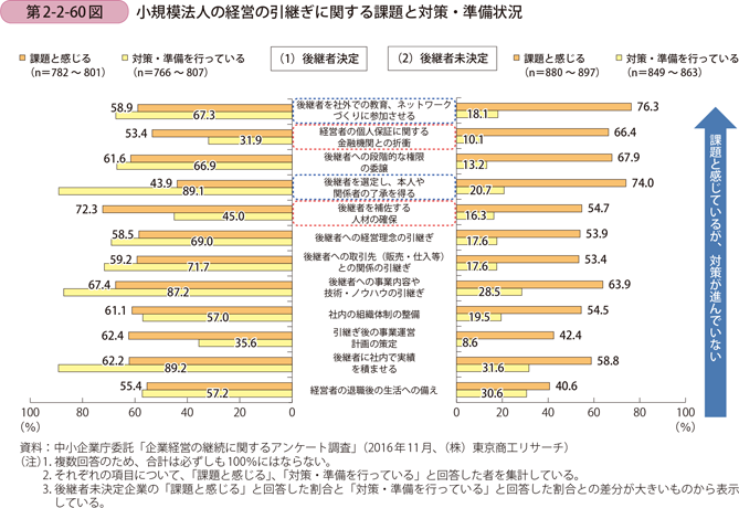 小規模法人の経営の引継ぎに関する課題と対策・準備状況