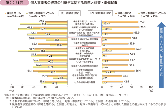 個人事業者の経営の引継ぎに関する課題と対策・準備状況