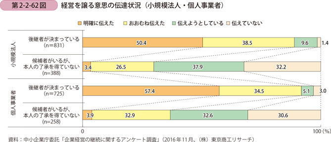 経営を譲る意思の伝達状況（小規模法人・個人事業者）