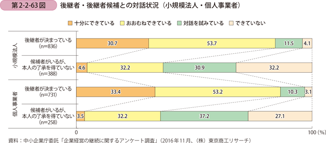 後継者・後継者候補との対話状況（小規模法人・個人事業者）