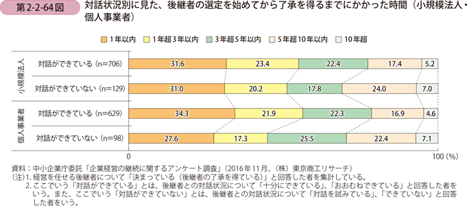 対話状況別に見た、後継者の選定を始めてから了承を得るまでにかかった時間 （小規模法人・個人事業者）