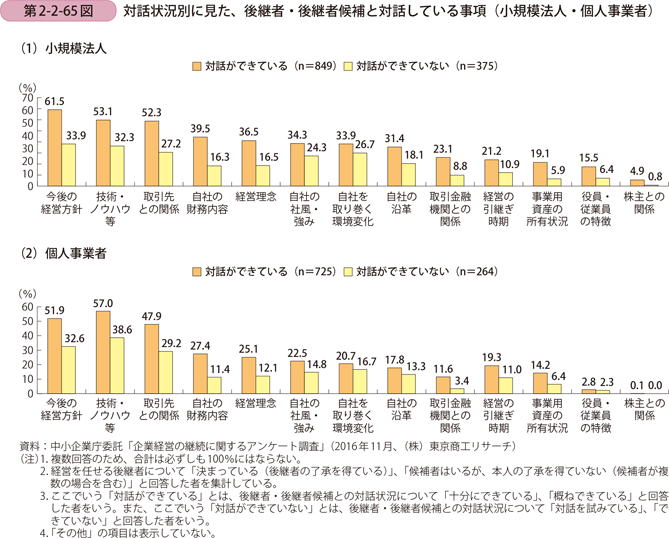 対話状況別に見た、後継者・後継者候補と対話している事項 （小規模法人・個人事業者）