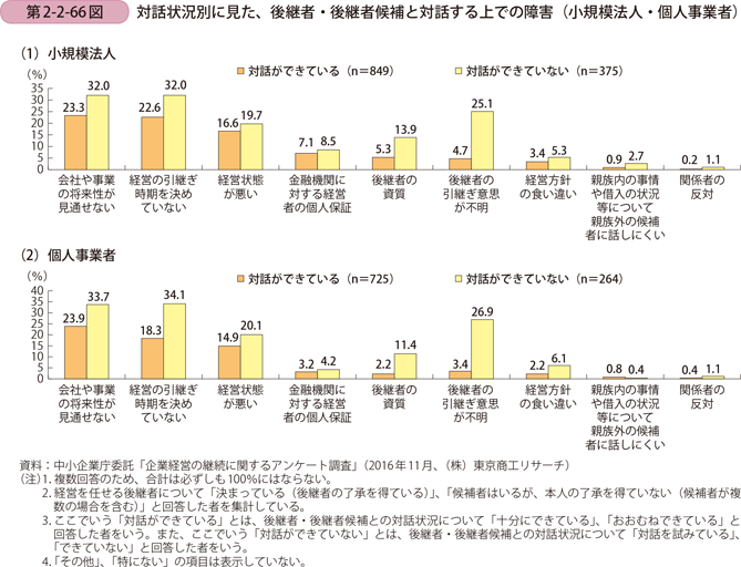 対話状況別に見た、後継者・後継者候補と対話する上での障害 （小規模法人・個人事業者）