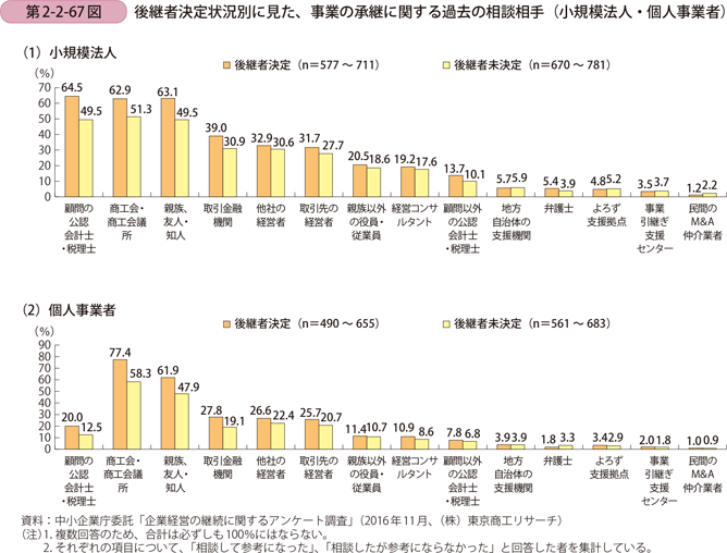 後継者決定状況別に見た、事業の承継に関する過去の相談相手 （小規模法人・個人事業者）