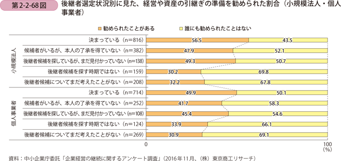 後継者選定状況別に見た、経営や資産の引継ぎの準備を勧められた割合 （小規模法人・個人事業者）