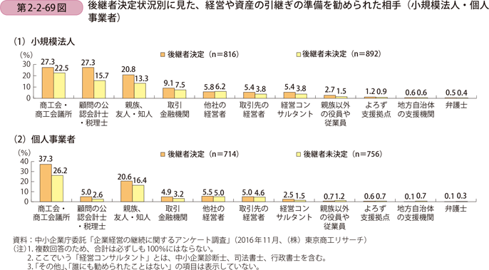 後継者決定状況別に見た、経営や資産の引継ぎの準備を勧められた相手 （小規模法人・個人事業者）