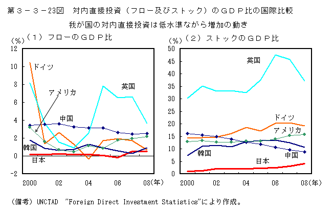 第3-3- 23 図 対内直接投資(フロー及びストック)の GDP 比の国際比較