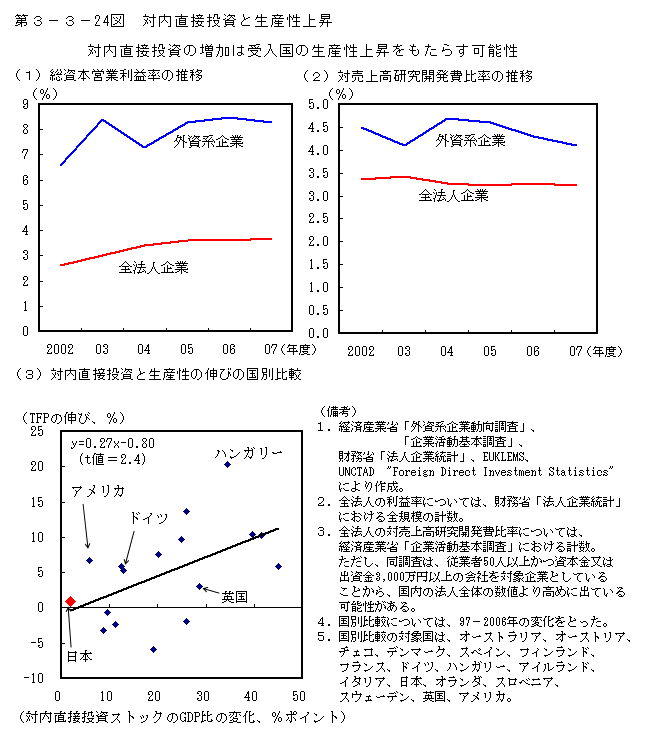 第3-3- 24 図 対内直接投資と生産性上昇