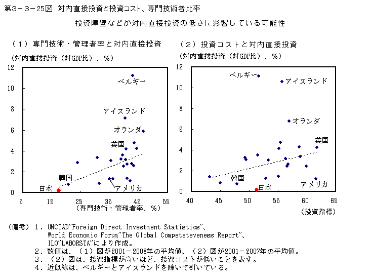 第3-3- 25 図 対内直接投資と投資コスト、専門技術者比率