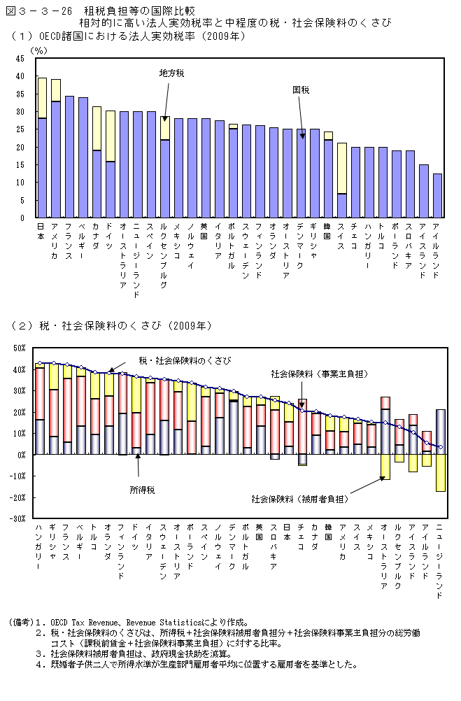 第3-3- 26 図 租税負担等の国際比較