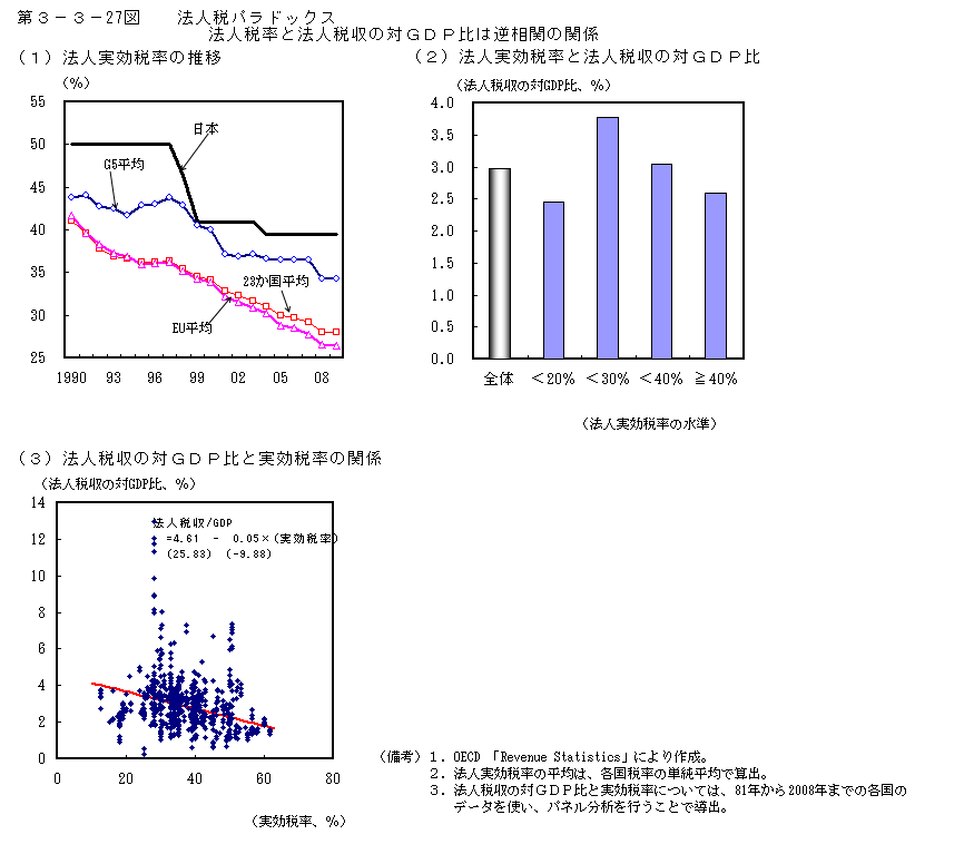 第3-3- 27 図 法人税パラドックス