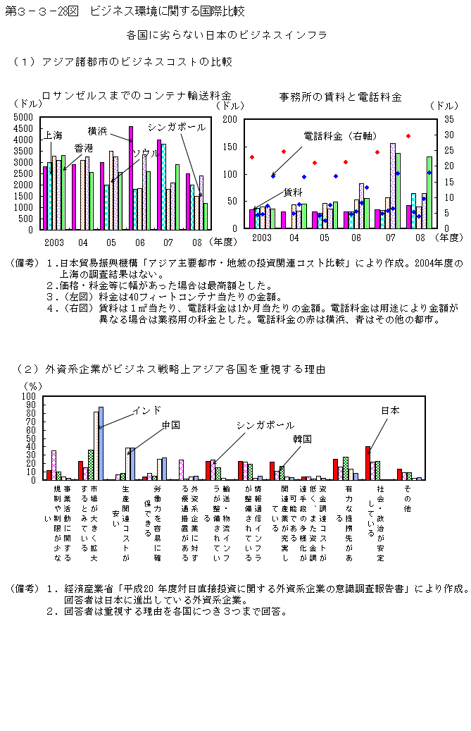 第3-3- 28 図 ビジネス環境に関する国際比較