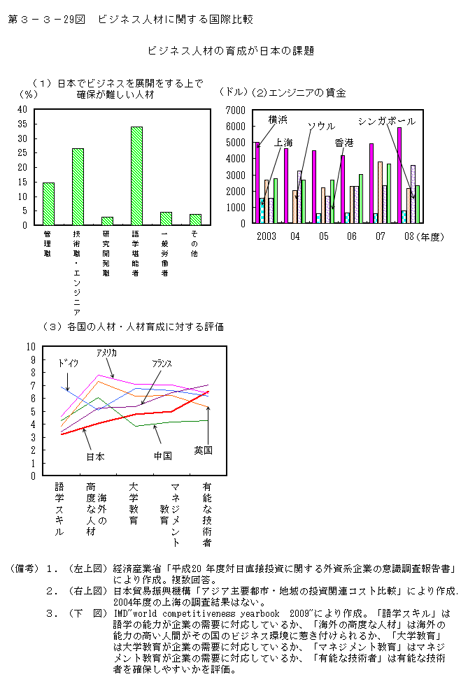 第3-3- 29 図 ビジネス人材に関する国際比較