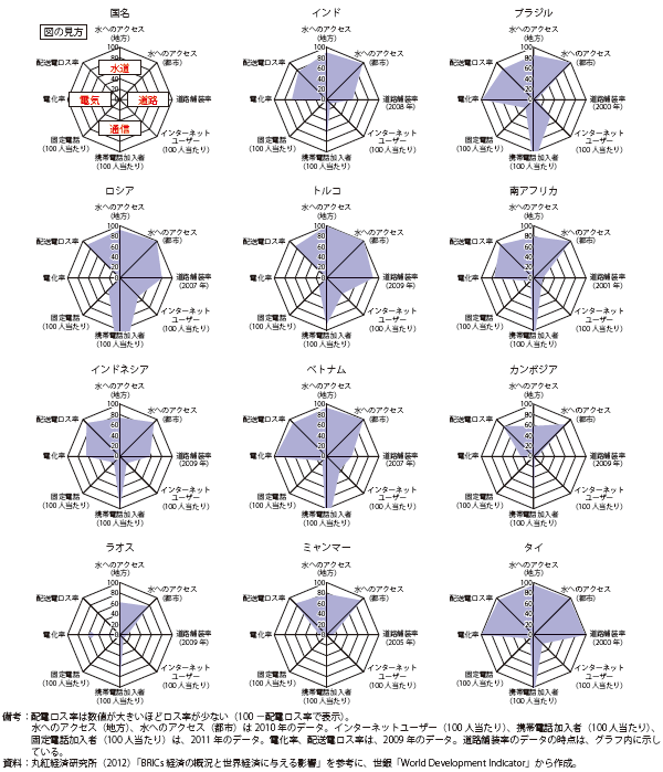 第Ⅱ-2-1-16図　各国のインフラ整備状況