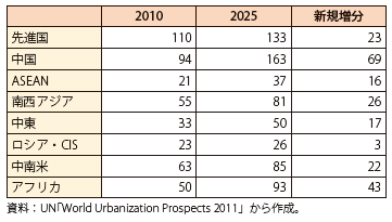 第Ⅱ-2-1-17表　新興国の人口100万人以上の都市数の変化