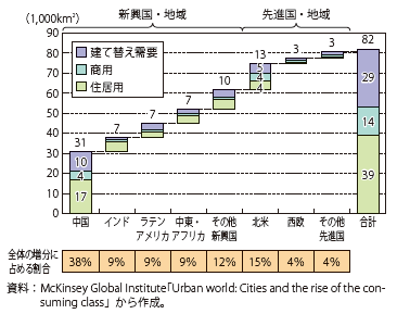 第Ⅱ-2-1-18図　都市床面積の増分（2010年-2025年）