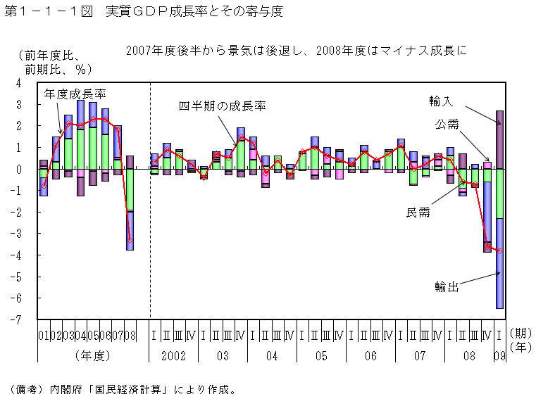 第1-1-1図 実質GDP成長率とその寄与度