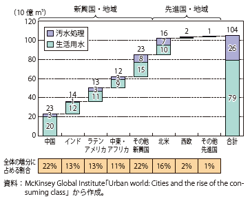 第Ⅱ-2-1-19図　都市の水道需要の増分（2010年-2025年）