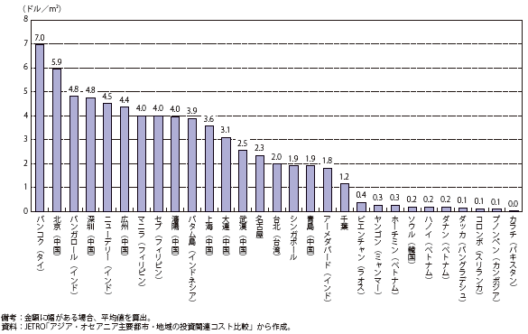 第Ⅱ-2-1-21図　工業団地借料（平方メートル当たり、2011年）