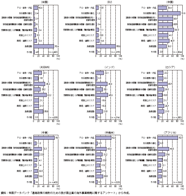 第Ⅱ-2-1-23図　海外事業活動で問題視しているリスク
