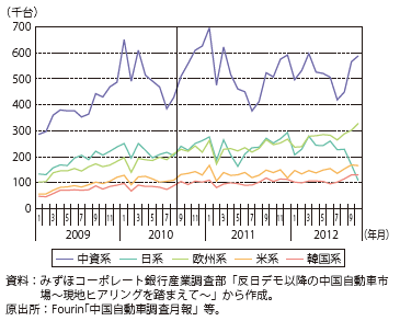 第Ⅱ-2-1-25図　国籍別の中国乗用車工場出荷状況